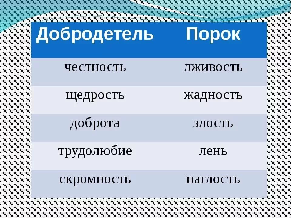 Порок качества. Добродетели и пороки. Добродетели и пороки таблица. Добродетель это определение. Добродетели и пороки 4 класс ОРКСЭ.