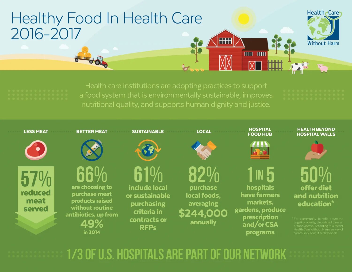 Healthy food statistics. Healthy food uk statistics. Insurance statistics of USA. GDP Care.