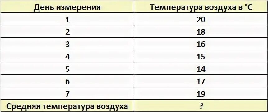 Вычислите среднюю за неделю температуру воздуха