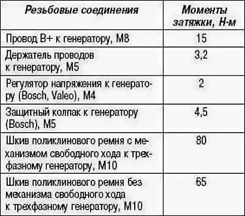 Момент затяжки генератора. Момент затяжки шкива генератора. момент затяжки гайки шкива генератора. момент затяжки гайки генератора bosch. момент затяжки муфты генератора.
