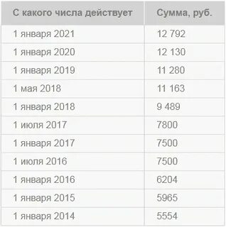 Мрот на 01.10 2024