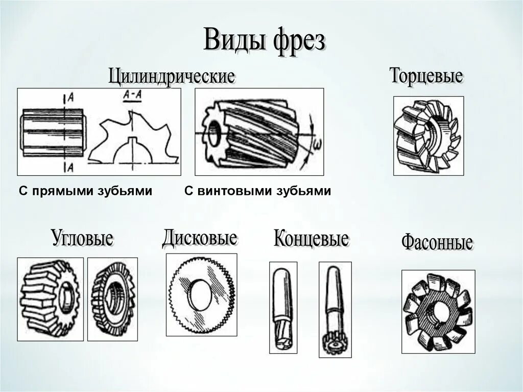 Виды фрез по металлу для фрезерного станка. Фрезы по металлу для фрезерного станка какие бывают. Какие фрезы бывают по металлу для фрезерного станка виды. Виды фрез по металлу для фрезерного станка и их Назначение. Фрезы разновидность