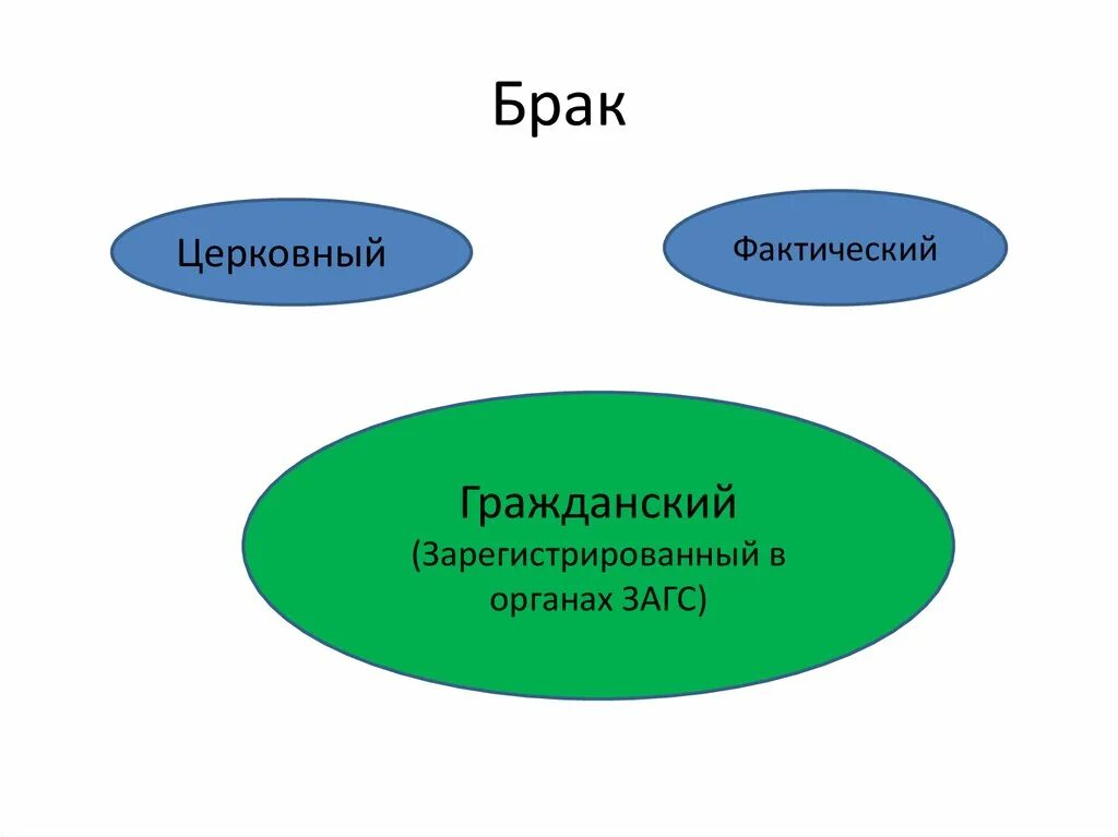 Виды браков юридический. Формы брака Гражданский церковный фактический. Виды браков Гражданский и. Фактический брат и Гражданский. В ды гражданского брака.