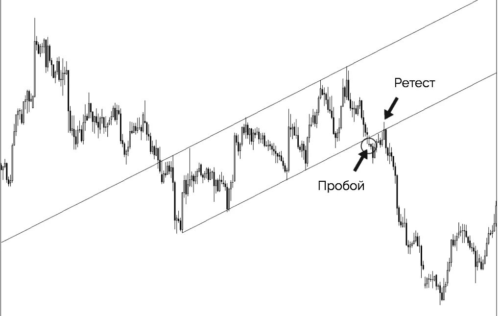 Пробой тест пробоя. Пробой и ретест уровня. Ретест уровня после пробоя. Пробой тест пробоя. Ложный пробой горизонтального уровня.