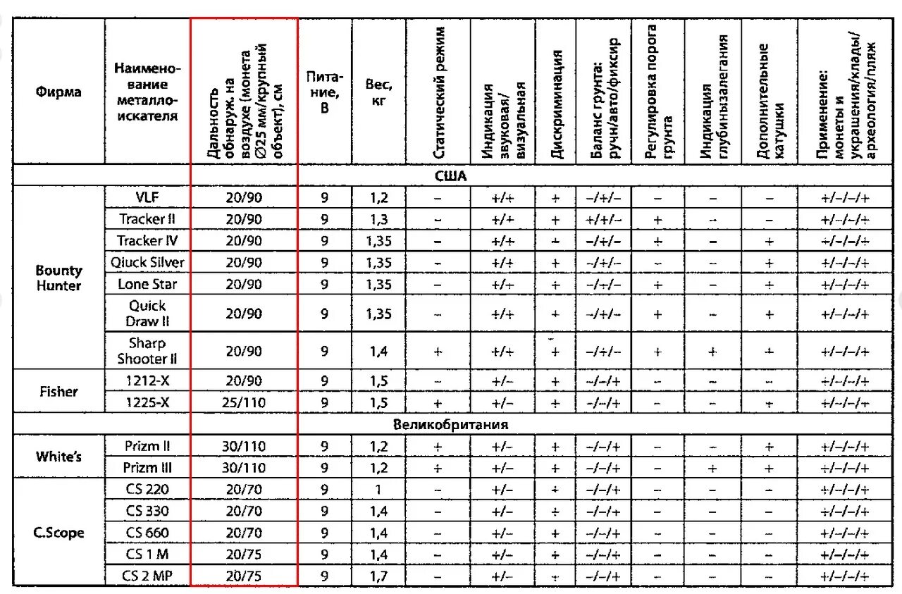 Таблица глубины металлоискателей. Глубина поиска металлоискателя таблица. Глубина обнаружения металлоискателей таблица. Таблица сравнения металлоискателей Ace.