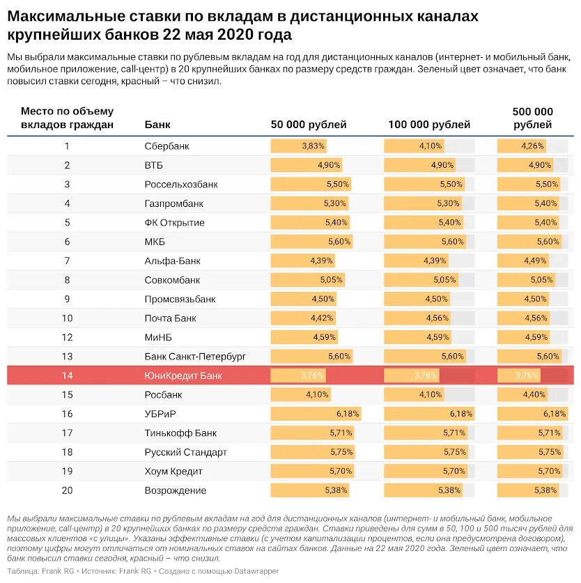 Максимальный доход ип в 2024 году. Сравнительная таблица процентов по вкладам в банках 2020. Таблица процентных ставок по кредитам в банках. Самый низкий процент по кредиту. Банковский депозит.