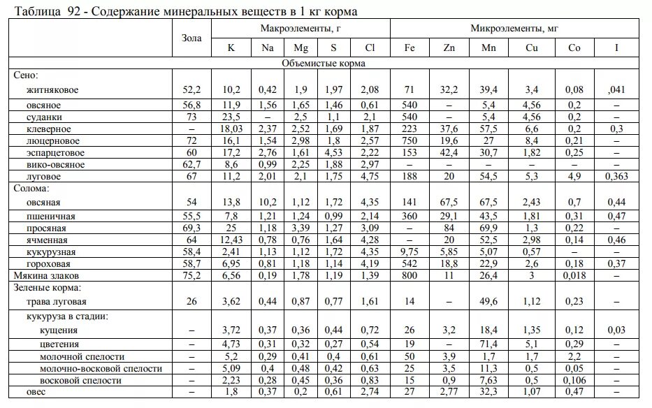 Кормов содержание питательных веществ в. Кормоединицы кормов для крс таблица. содержание питательных веществ в кормах для крс таблица. таблица содержание микроэлементов в кормах для сх животных. питательность 1 кг корма для крс таблица.
