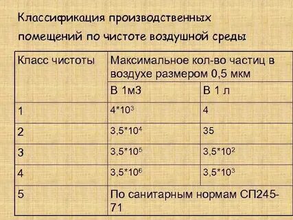 Класс чистоты помещений 1
