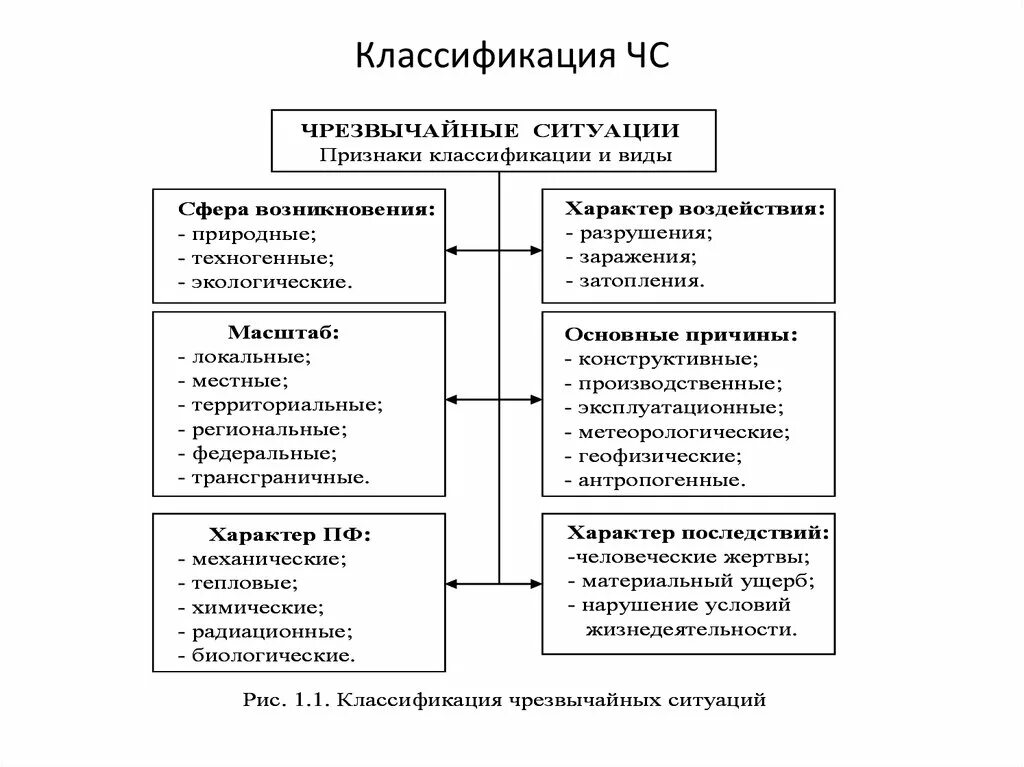 Муниципальный природного характера. Понятие и классификация ЧС. Основы общей классификации ЧС. Классификация ЧС по основным признакам. Общая классификация ЧС схема.