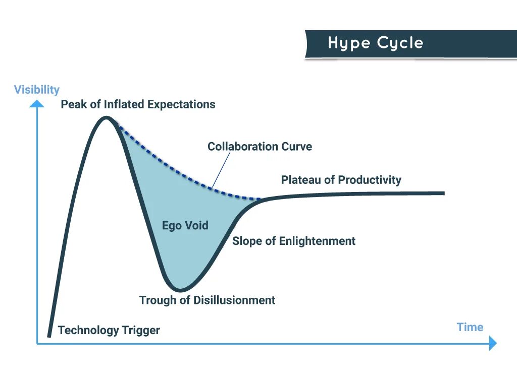 Разговор циклами. Кривая хайпа Гартнера. Кривая Гартнера циклы. Цикл зрелости технологий. Кривая Hype Cycle.