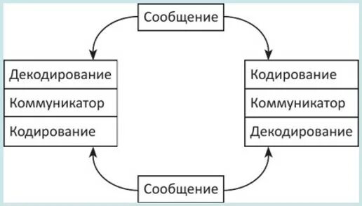 Модель осгуда шрамма коммуникация. Модель коммуникации осгуда шрамма. циркулярная модель коммуникации осгуда шрамма. модель осгуда шрамма схема. циркулярная модель коммуникации у. шрамма и ч. осгуда..