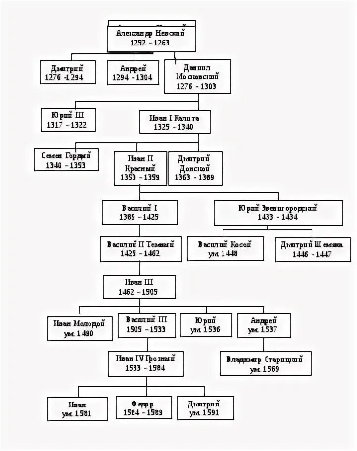 Князья 10 11 века. Родословная Рюриковичей до Ивана Грозного. Схема князей Рюриковичей. Князья династии Рюриковичей таблица. Родословная Рюриковичей схема до Ивана Грозного.