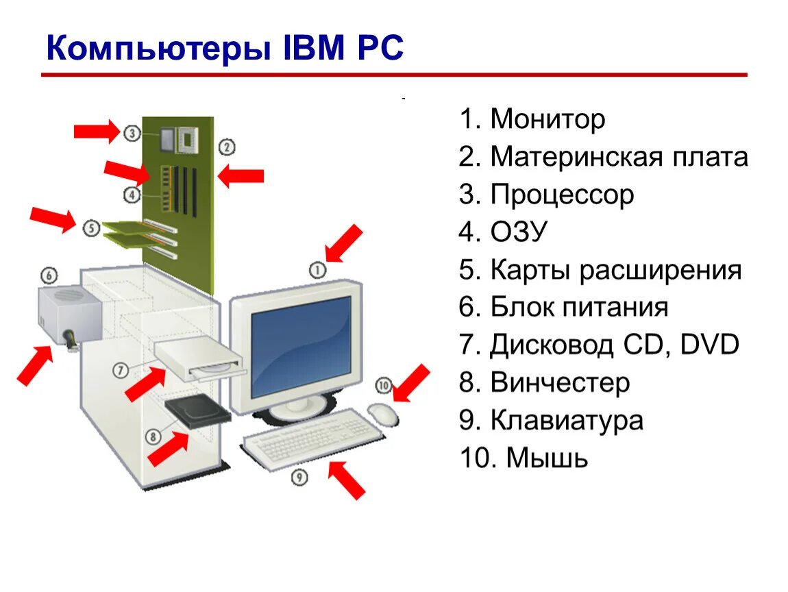 Части компьютера. Составные части компьютера. Части компьютера названия. Основные составные части ПК.