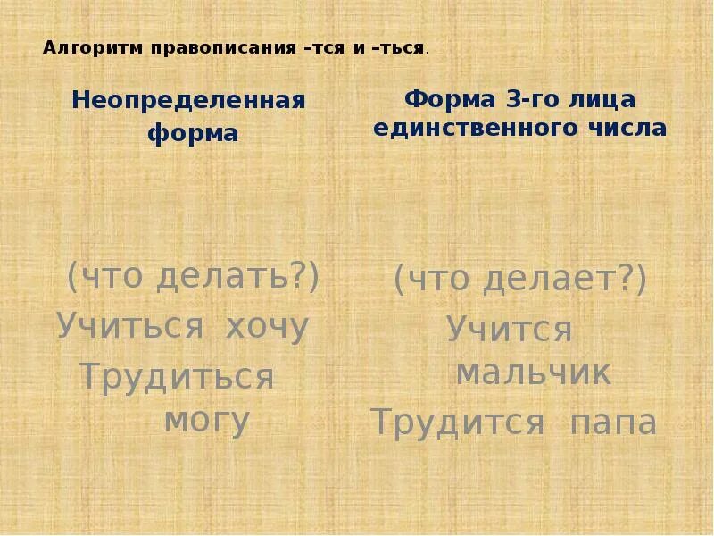 Жить неопределенная форма 3 лицо единственное число. Алгоритм написания тся и ться. Алгоритм правописания тся и ться. Алгоритм правописания тся и ться в глаголах. Правописание тся и ться в глаголах 5 класс.