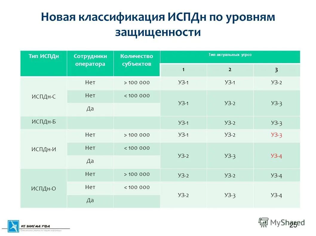 4 уровень защищенности. Классификация ИСПДН. Уровни защиты ИСПДН. Классификация уровня защищенности ИСПДН. Классы ИСПДН И уровни защищенности.