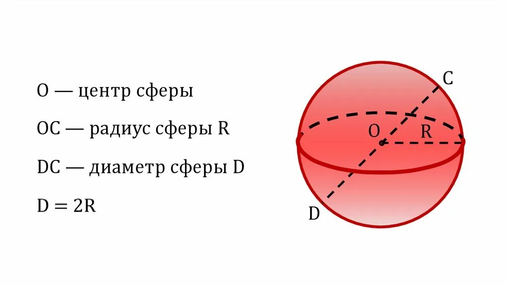 Основные элементы шара и сферы. Шар сфера диаметр центр радиус сферы. Сфера радиус диаметр и центр. Элементы шара геометрия 11 класс.