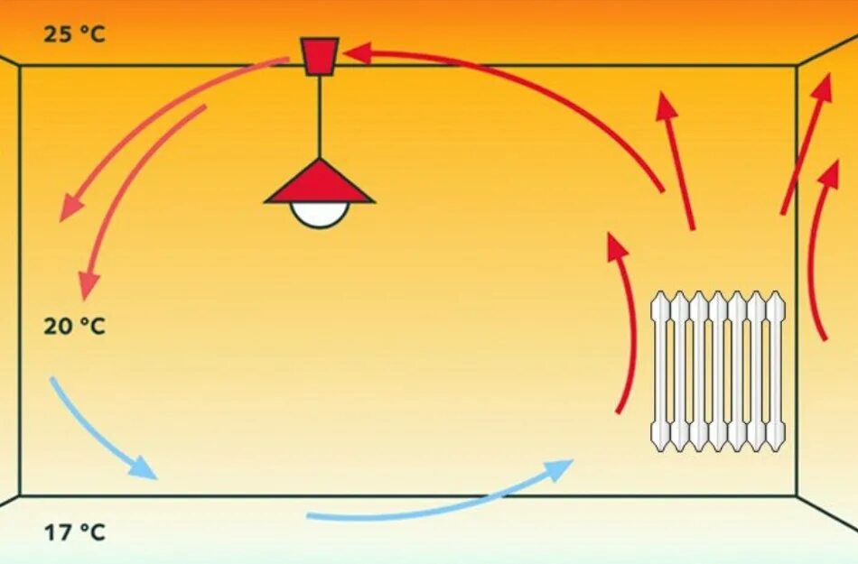Холодный воздух в квартире. Конвекция. Конвекция воздуха. Конвекция в доме. Конвекция в быту.