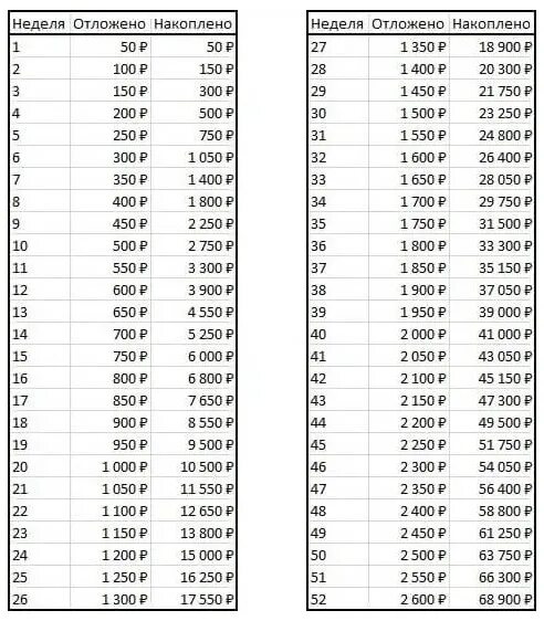 Копим за месяц. Как накопить деньги по таблице по дням. Таблица накопления денег таблица. Таблица чтобы накопить деньги за 3 месяца. Накопить деньги таблица на 100 дней.