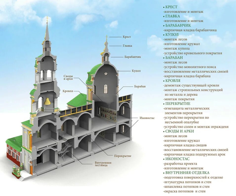 Свод цены. Устройство сводов храма. Своды храма проект.