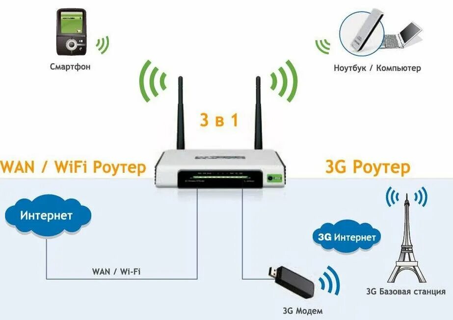 Как подключить пульт вай фай. Модем-роутер wifi схема подключения. как соединить роутер с роутером по wifi. как подключить модем к вай фай роутеру. схема подключения вай фай роутера беспроводным способом.
