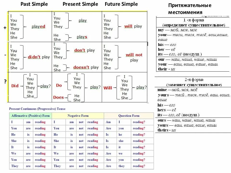 Перевести глаголы в future simple. Present simple past simple Future simple правила. Англ таблица present simple. Вспомогательные глаголы в английском языке present simple. Таблица по английскому языку past.