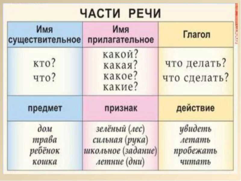 Ответы : Помогите определить часть речи этих слов