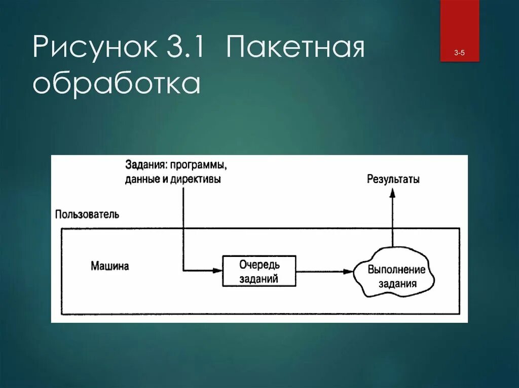 Операционная обработка информации. Системы пакетной обработки. Система пакетной обработки данных. Операционные системы пакетной обработки. Примеры пакетной обработки.