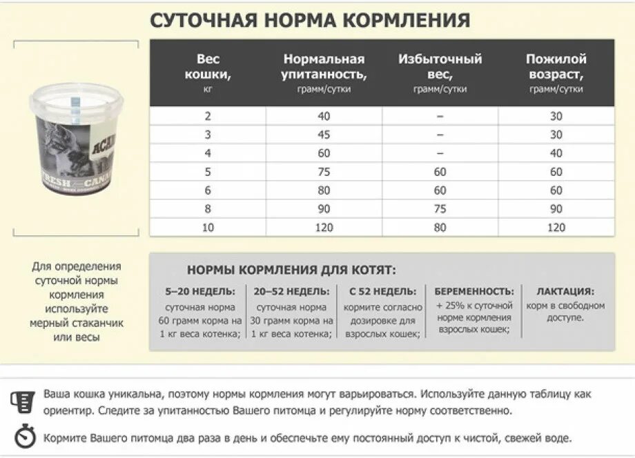 Сколько кормить взрослую кошку. Нормы кормления кошки 1.5 года. Нормы кормления котят сухим кормом таблица. Норма корма для кошки 4 кг. Норма грамм сухого корма для кота.