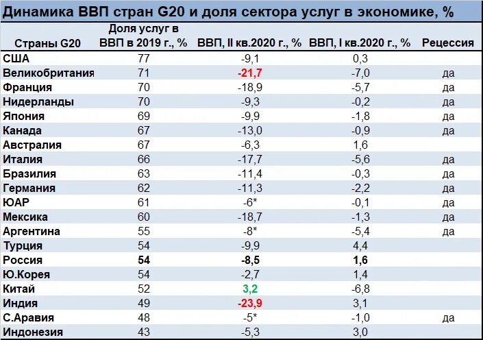 Рейтинг экономики россии. Таблица экономики стран. ВВП таблица стран.