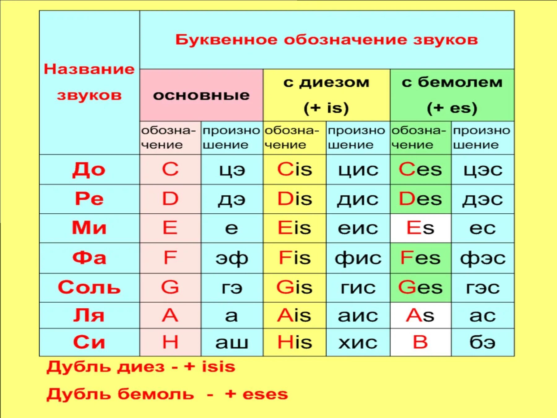 Ноты на английском языке. Буквенное обозначение нот и тональностей. Буквенные обозначения сольфеджио. Буквенные обозначения тональностей. Буквенное обозначение звуков и тональностей сольфеджио.