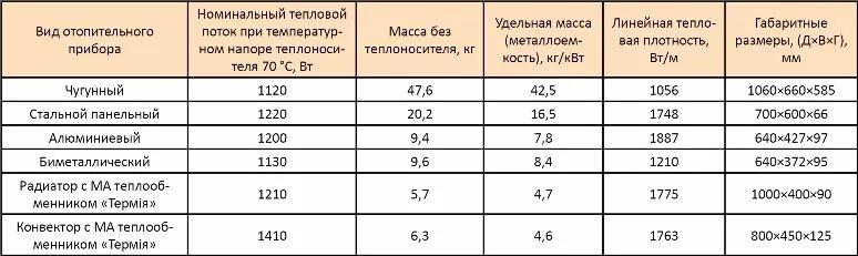 Температура отопительного прибора. КПД радиаторов отопления таблица. КПД алюминиевых радиаторов отопления. КПД чугунных и биметаллических радиаторов отопления. Таблица эффективности радиаторов отопления.