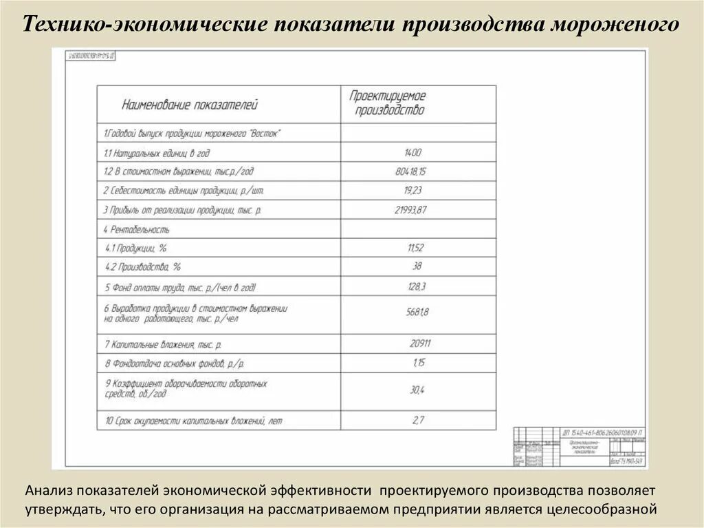 Технико экономические показатели ТТК. Основные технико-экономические показатели технологической карты. Технико-экономические показатели производства. Технологическая карта производства мороженого. Технологические показатели производства