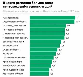 Наибольшую площадь сельскохозяйственных земель занимают