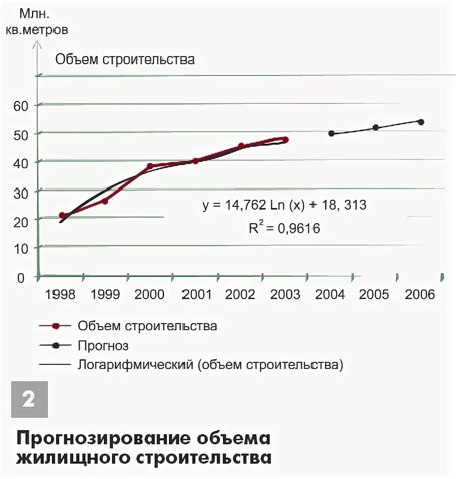 Прогнозирование в строительстве это. Прогнозирование в строительстве.