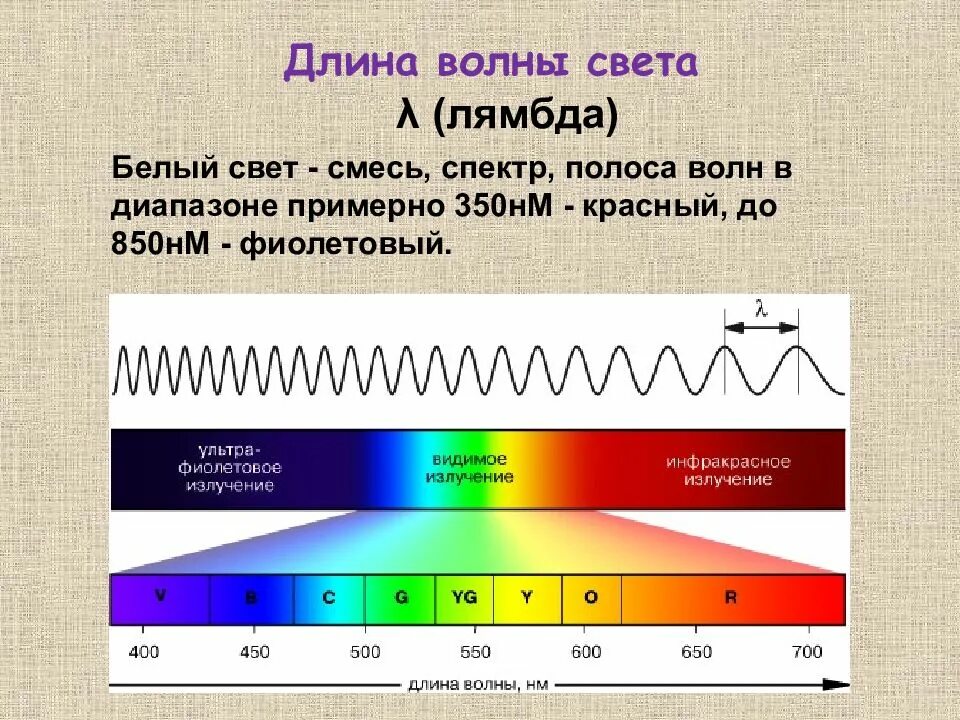 Длина телевизионной волны. Длина световой волны НМ. Длина волны света. Длины волн спектра. Световой спектр.