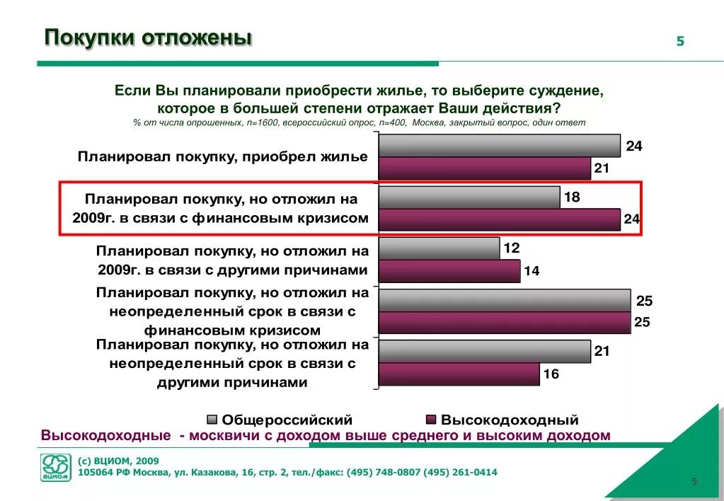 Доходы москвичей. Доход выше среднего. Причины кризиса на рынке недвижимости. Поведение потребителей на рынке доклад. Поведение потребителей в кризис