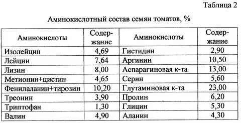 Аминокислоты содержание