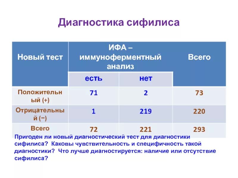 Процент рецидива. Чувствительность и специфичность. Диагностическая чувствительность теста это. Диагностическая специфичность. Расчет специфичности и чувствительности.