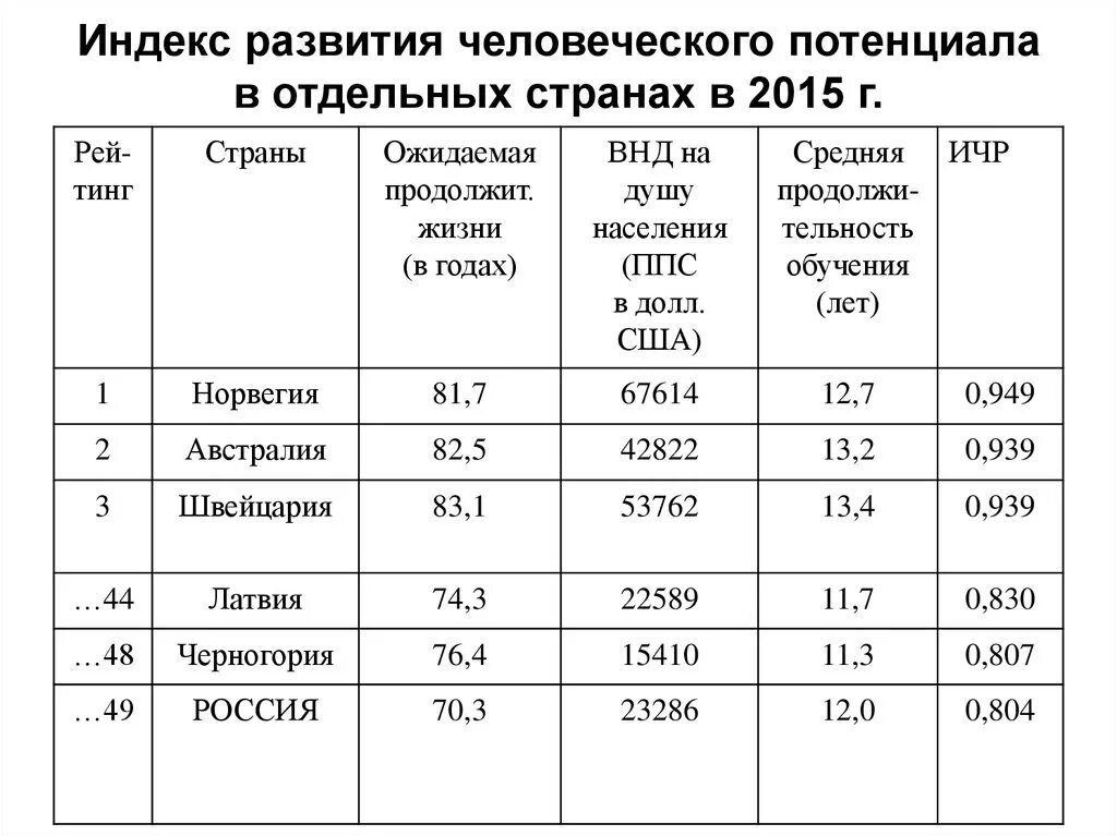 Показатели индекса развития человеческого потенциала. Страны по уровню развития человеческого потенциала. Коэффициент человеческого развития.