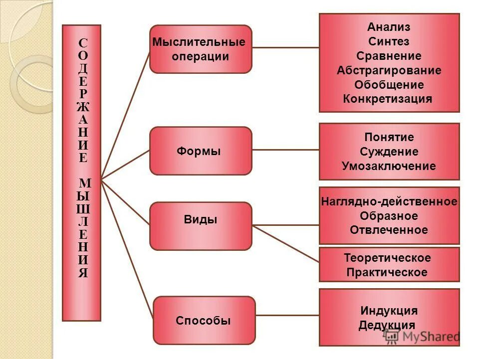 Абстракция обобщение сравнение и анализ синтез являются. Сравнение анализ абстрагирование. анализ синтез сравнение обобщение. анализ синтез сравнение обобщение абстрагирование это. мыслительные операции анализ синтез сравнение обобщение.