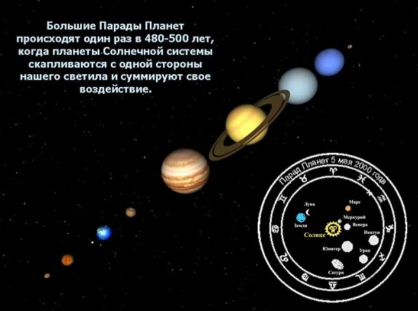 Малый парад планет. Парад планет расположение. Когда происходит парад планет. Когда будет когда будет парад планет.