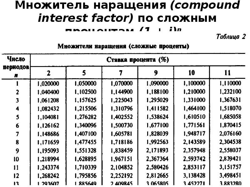 Функции сложного процента. Таблица 6 функций сложного процента. Таблица сложных процентов 5 процентов годовых. Множитель наращения. Множитель наращения сложных процентов.