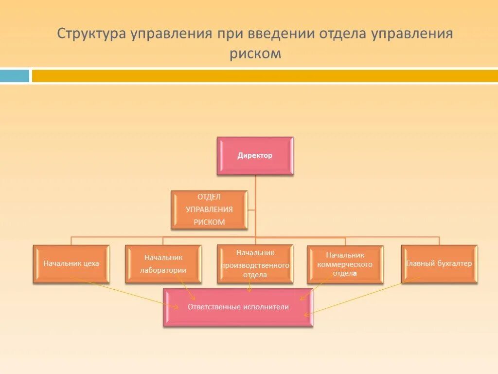 Организационная структура управления рисками. Структура отдела управления рисками. Структура отдела управления рисками на предприятии. Структура отдела по управлению рисками. Управление организационным риском