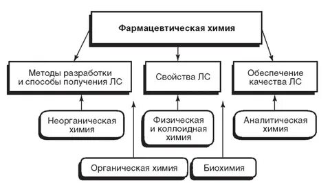 Методы определения лекарственных веществ