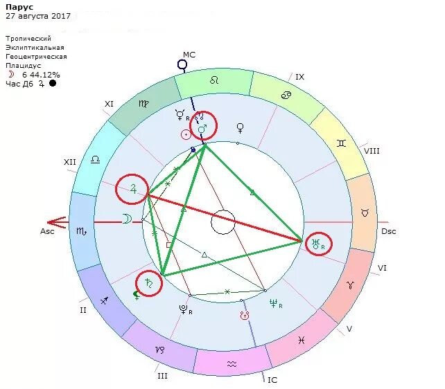Натальная карта рыб мужчин. Конфигурация Парус в астрологии. Парус в натальной карте. Вершина косого паруса в натальной карте. Парус астрология в натальной карте.