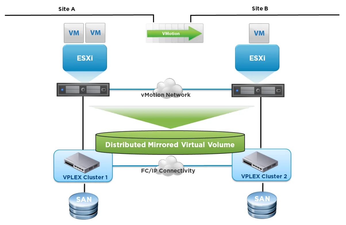 Администрирование vmware. Esxi схема. vmware vsphere кластер. esxi схд схема. кластер виртуальных машин.