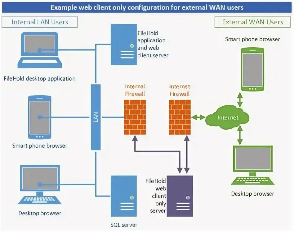 C client. Схема работы веб сервера. Серверная архитектура веб приложений. Принцип работы веб сервера. Что такое веб-сервер? Клиент-серверная архитектура.