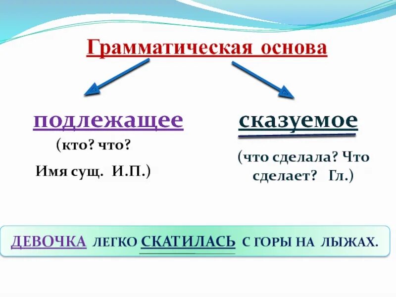 Грамматическая основа таблица 2 класс. Грамматическая основа предложения подлежащее и сказуемое. Схема подлежащее сказуемое для 2 класса. Грамматическая основа это 2 класс правило.