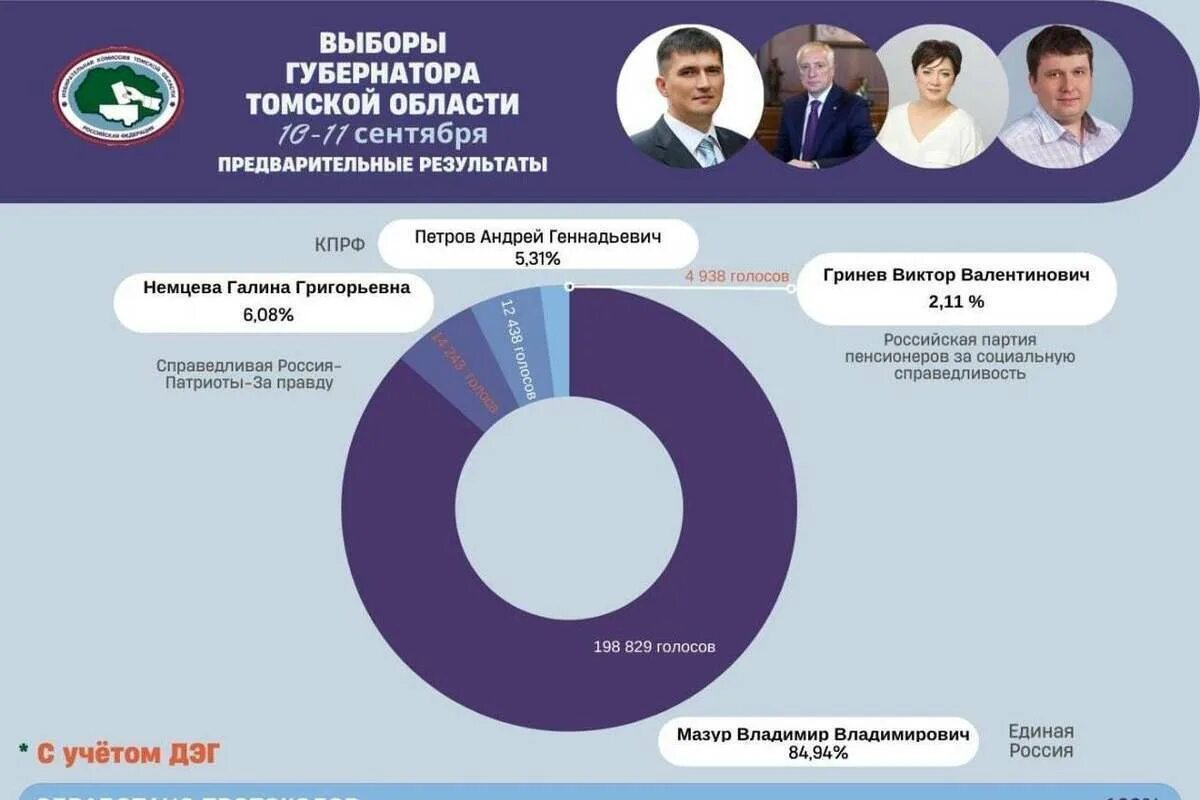 Результаты выборов в томской области. Предварительные итоги выборов. Предварительные Результаты голосования. Губернатор Томска 2022. Предварительные итоги голосования.
