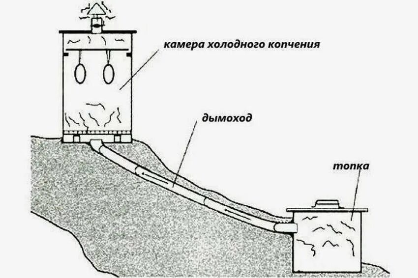 Холодное копчение что это